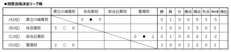 神奈川少年サッカー応援団 みんなのnews 1 12 13全結果速報 神奈川県高校サッカー新人大会 川崎地区予選 次はシード決定戦1 25 代表決定戦1 18 神奈川少年サッカー応援団 みんなのnews 1 12 13全結果速報 神奈川県高校サッカー新人大会 川崎地区予選 次はシード決定戦1 25 代表決定戦1 18