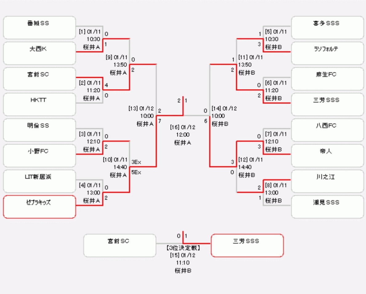 19年度 第42回 愛媛県少年サッカー新人大会 U 11 優勝はfcゼブラキッズ 写真掲載 ジュニアサッカーnews