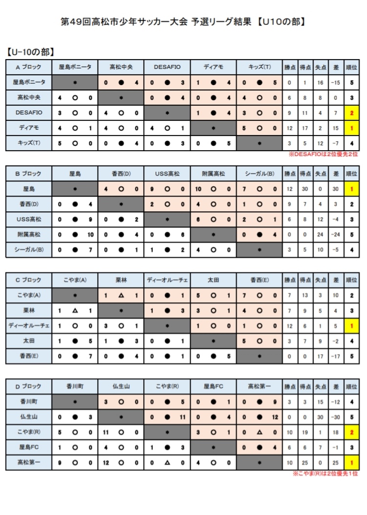 19年度 第49回 香川 高松市小学生サッカー大会 U 10 優勝は高松第一 ジュニアサッカーnews 19年度 第49回 香川 高松市小学生サッカー大会 U 10 優勝は高松第一 ジュニアサッカーnews