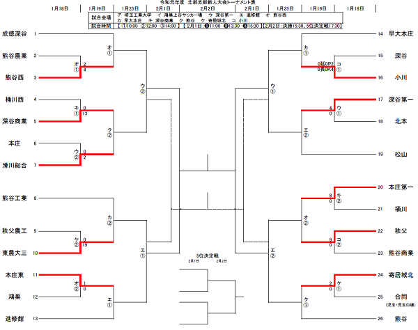 埼玉少年サッカー応援団 みんなのnews 19年度 関東高校サッカー大会埼玉県予選 高校新人戦 北部支部大会 1 18結果速報 次戦1 19