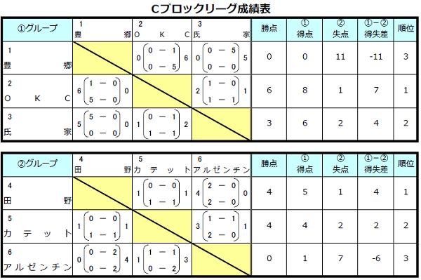19年度 第30回益子町サッカー協会長杯u 11 栃木県 優勝はriso 1 11 12開催 ジュニアサッカーnews