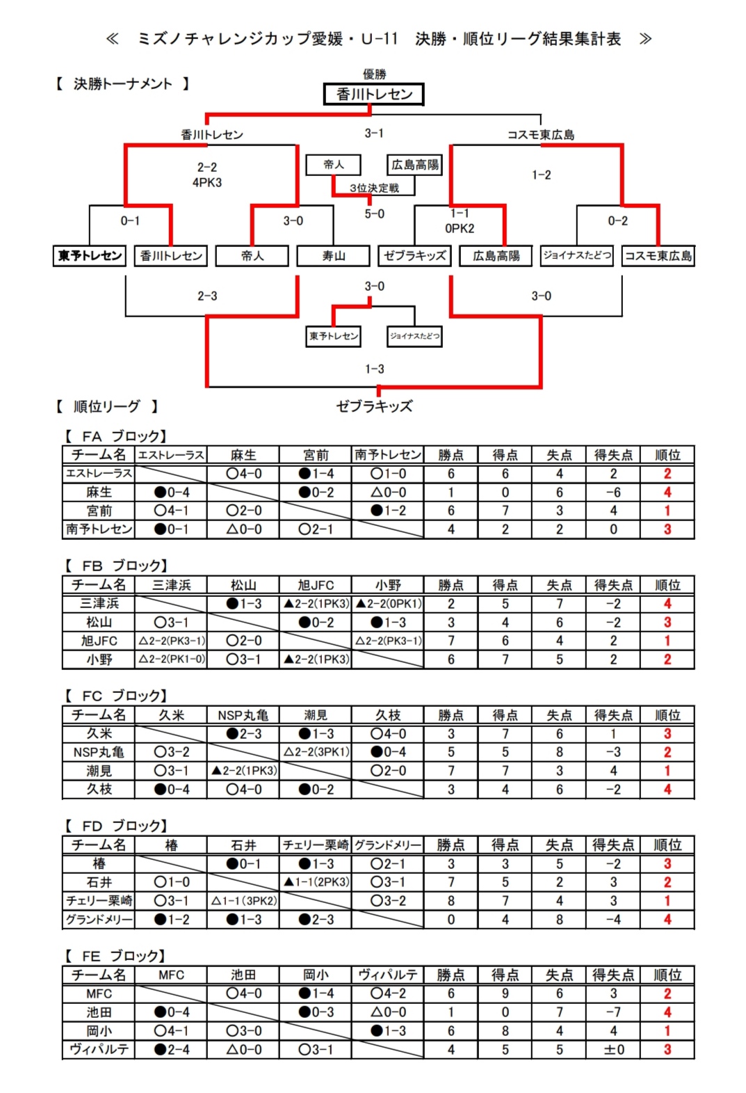 19年度 第8回 ミズノチャレンジカップ愛媛 u 11大会 優勝は香川トレセン ジュニアサッカーnews 19年度 第8回 ミズノチャレンジカップ愛媛 u 11大会 優勝は香川トレセン ジュニアサッカーnews