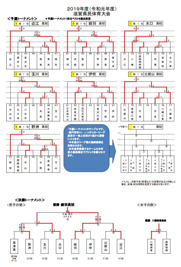 19年度 第72回滋賀県民体育大会 サッカー競技 高校の部 新人戦 滋賀県 優勝は綾羽高校 ジュニアサッカーnews