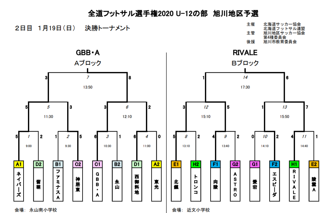 全道フットサル選手権 U 12の部 旭川地区予選 北海道 Gbb A Rivale全道大会出場 ジュニアサッカーnews
