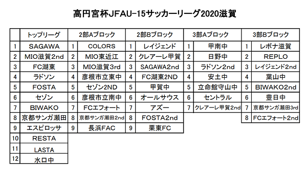 年度 高円宮杯u 15サッカーリーグ滋賀 トップリーグ優勝はsagawa 準優勝ラドソン 2部 3部リーグの情報お待ちしています ジュニアサッカーnews