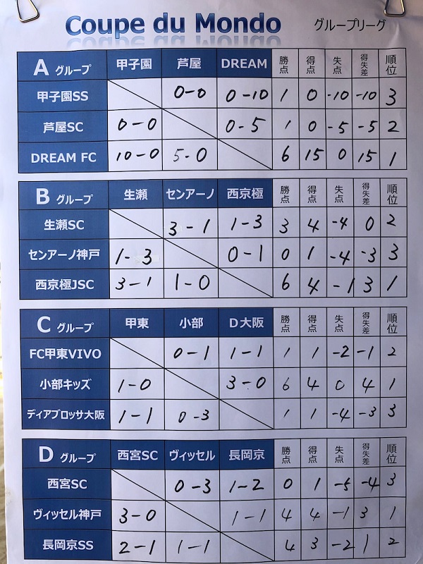 大阪少年サッカー応援団 みんなのnews Dream Fc 大阪 が優勝 強豪揃いの熱戦制す 第3回coupe Du Mondo 4年生大会 1 11 兵庫県開催 大阪少年サッカー応援団 みんなのnews Dream Fc 大阪 が優勝 強豪揃いの熱戦制す 第3回coupe Du Mondo 4年生大会 1 11 兵庫県開催