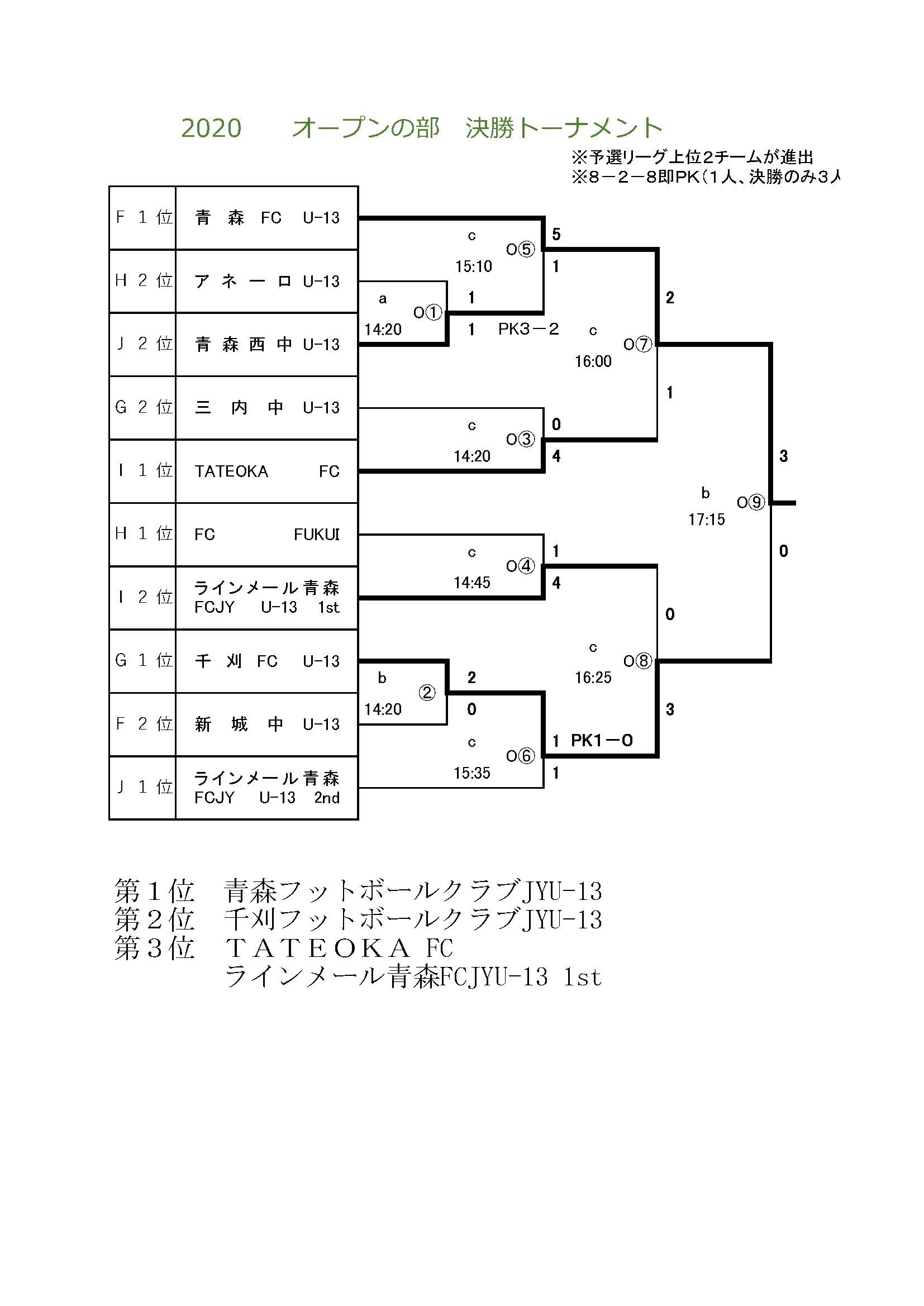 19年度 U 14フットサルフェスティバル 青森県青森市 最終結果掲載 ジュニアサッカーnews