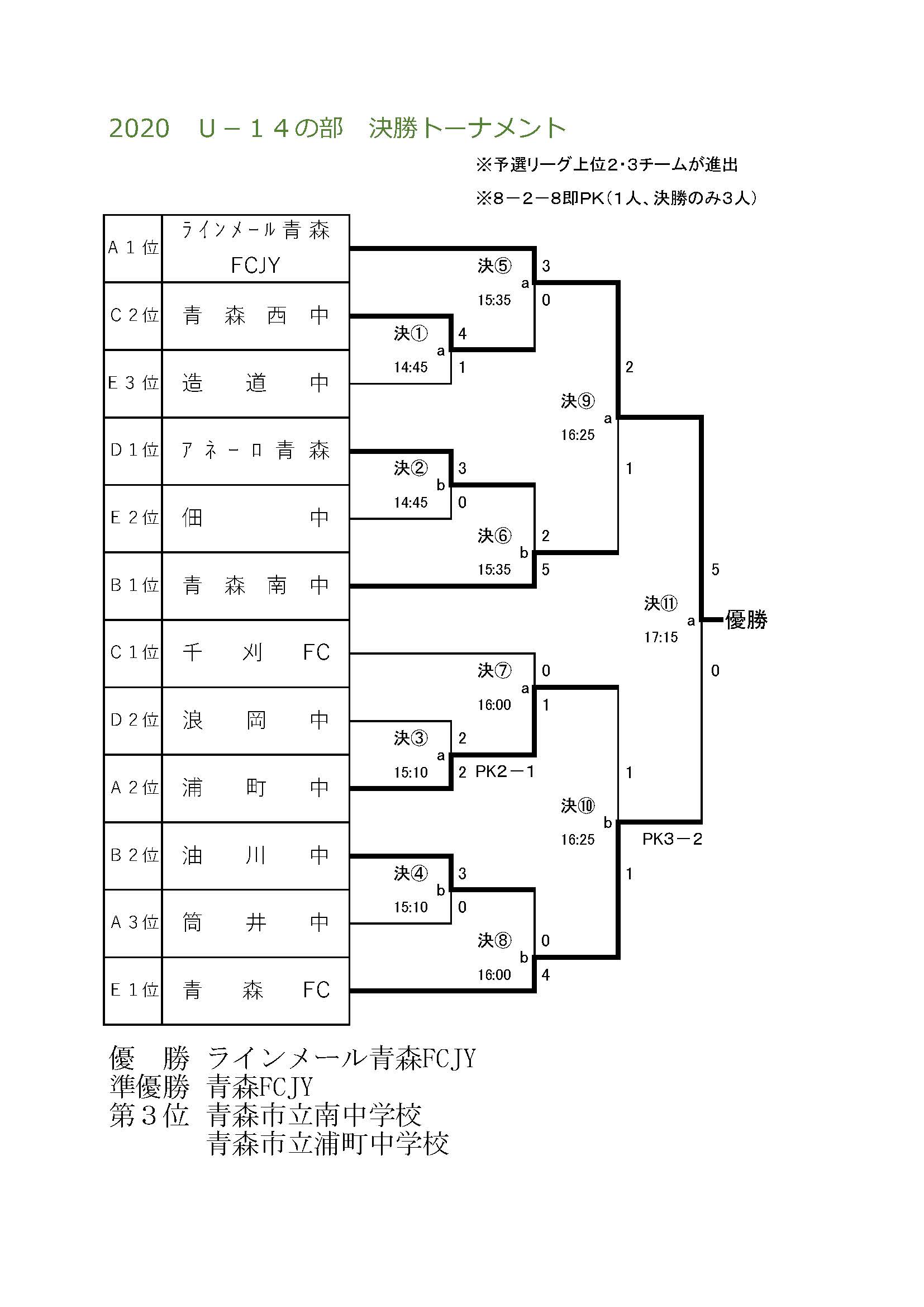 19年度 U 14フットサルフェスティバル 青森県青森市 最終結果掲載 ジュニアサッカーnews