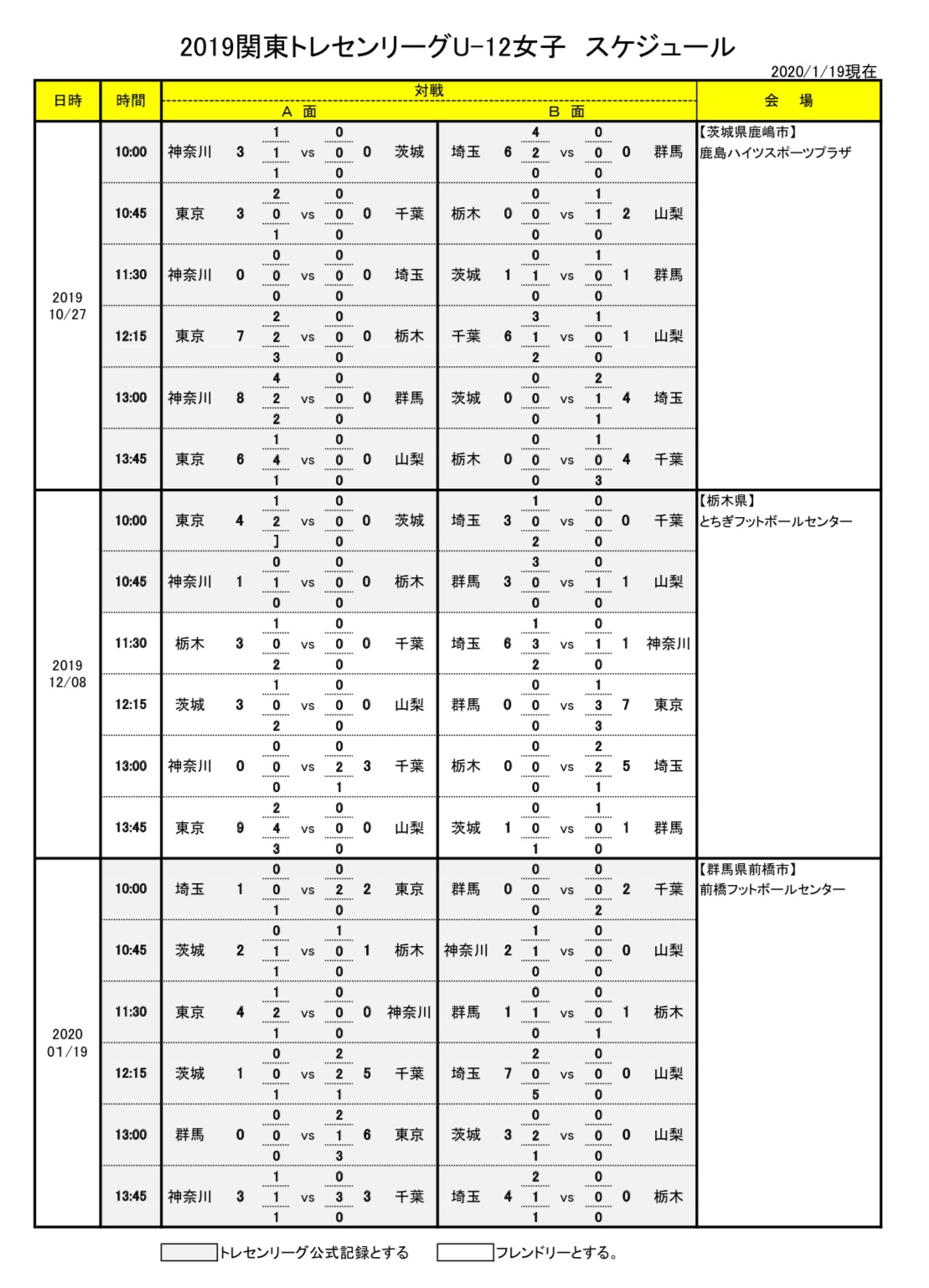 19年度 関東トレセンリーグu 12女子 優勝は東京都選抜 連覇達成 情報ありがとうございます ジュニアサッカーnews