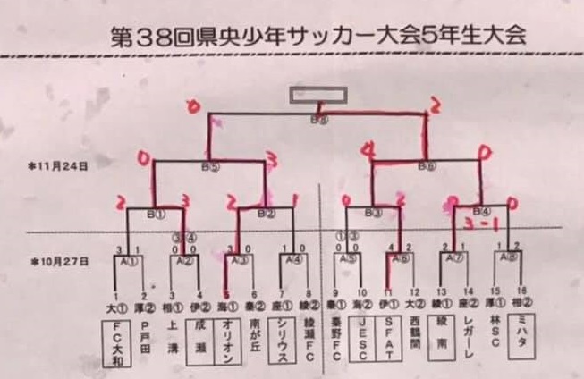 19年度 第38回読売新聞社杯争奪県央少年サッカー大会 5年生大会 神奈川県 優勝はsfat Isehara 全結果掲載 情報ありがとうございます ジュニアサッカーnews 19年度 第38回読売新聞社杯争奪県央少年サッカー大会 5年生大会 神奈川県 優勝はsfat Isehara 全結果掲載 情報ありがとうございます ジュニアサッカーnews