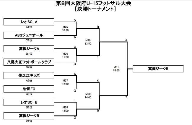 19年度 第8回大阪府ユース U 15 フットサル大会 優勝は高槻ジーグb ジュニアサッカーnews 19年度 第8回大阪府ユース U 15 フットサル大会 優勝は高槻ジーグb ジュニアサッカーnews
