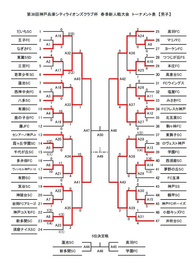 兵庫少年サッカー応援団 みんなのnews 1 25全結果 ベスト4決定 第35回神戸兵庫シティライオンズクラブ杯春季新人戦大会 男子の部 兼 第26回 関西小学生サッカー