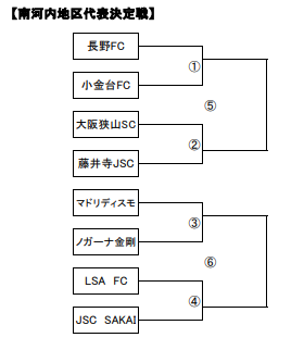 大阪少年サッカー応援団 みんなのnews 1 13結果速報 最終予選1 18チビリンピック U 11 南河内地区予選 大阪少年サッカー応援団 みんなのnews 1 13結果速報 最終予選1 18チビリンピック U 11 南河内地区予選