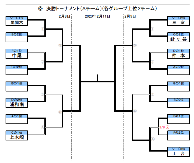 埼玉少年サッカー応援団 みんなのnews 第52回さいたま市南部サッカー少年団冬季大会aチーム 予選リーグ終了 決勝tは2 8
