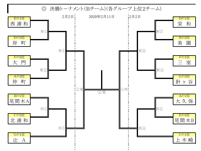 埼玉少年サッカー応援団 みんなのnews 第52回さいたま市南部サッカー少年団冬季大会bチーム 埼玉県 1 26結果更新 次回2 2