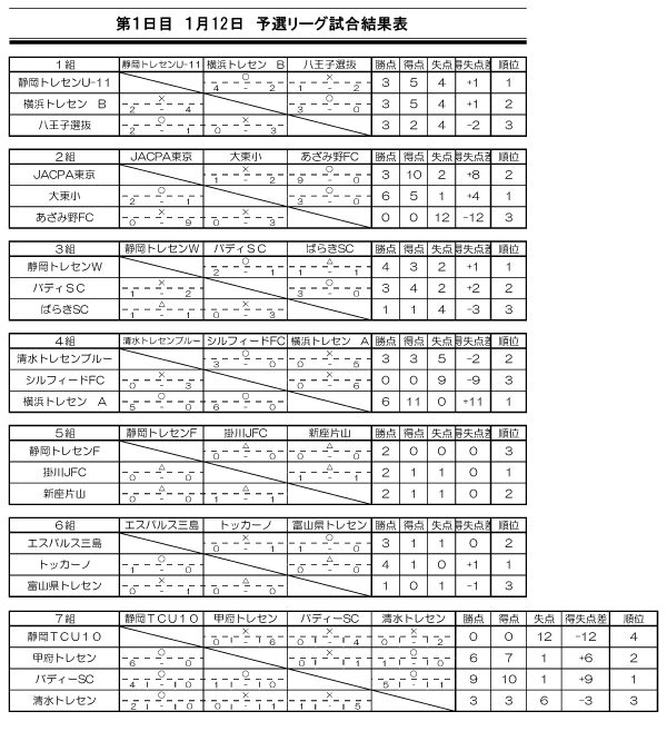 19年度 第27回 静岡新春ジュニアu 11サッカー大会 男子の部 静岡県開催 優勝は静岡トレセン選抜 ジュニアサッカーnews