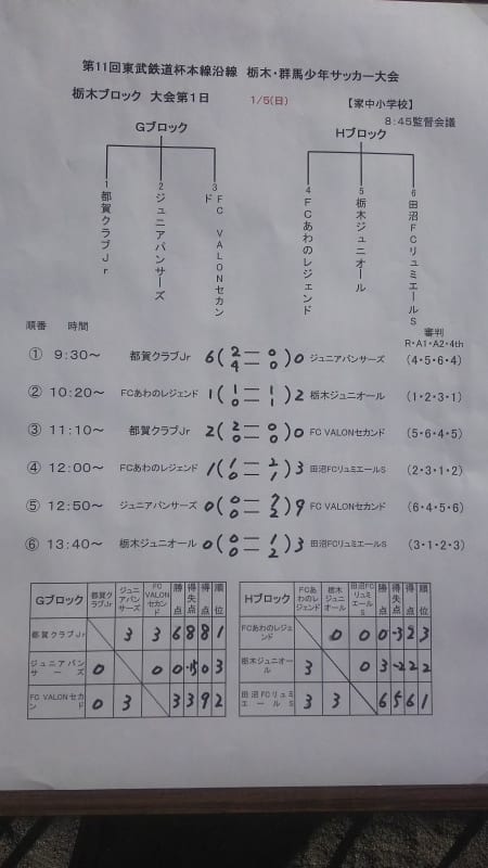 優勝チーム写真掲載 2019年度 第11回東武鉄道杯 本線沿線栃木 群馬少年サッカー大会 優勝はfc朱雀 太田南fcとともに中央選手権大会へ ジュニアサッカーnews