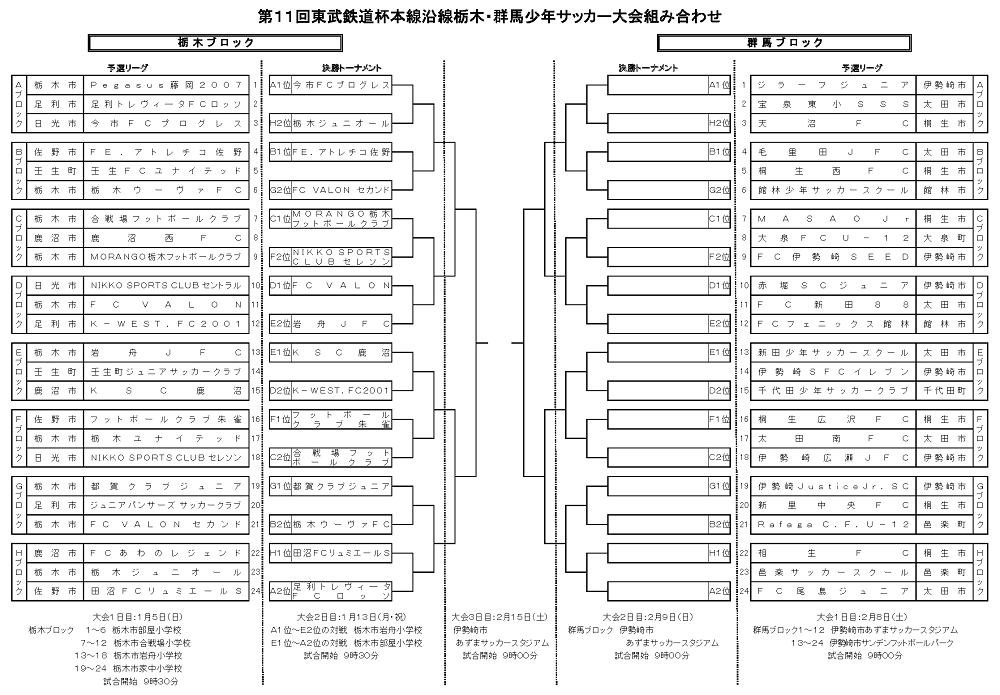 群馬少年サッカー応援団 みんなのnews 群馬ブロックは2 8開幕 東武鉄道杯 本線沿線栃木 群馬少年サッカー大会 栃木ブロック 1 5予選l結果 1 13決勝t組合せ