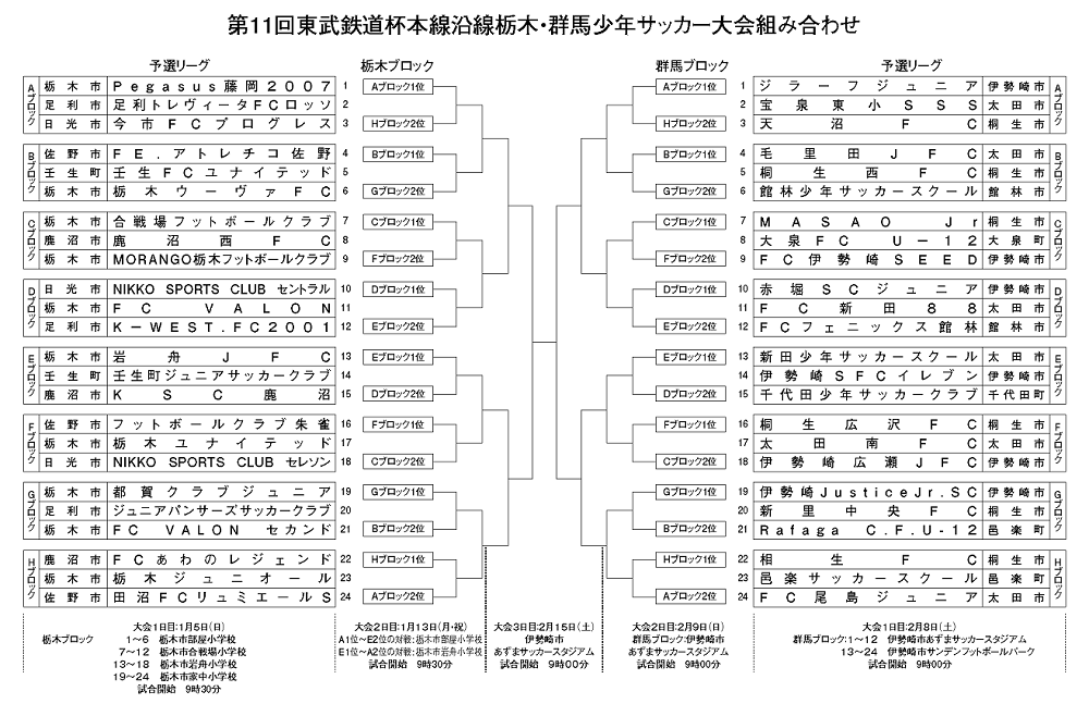 栃木少年サッカー応援団 みんなのnews 組合せ掲載 東武鉄道杯 本線沿線栃木 群馬少年サッカー大会 栃木は1 5 群馬は2 8開幕 栃木少年サッカー応援団 みんなのnews 組合せ掲載 東武鉄道杯 本線沿線栃木 群馬少年サッカー大会 栃木は1 5 群馬は2 8開幕