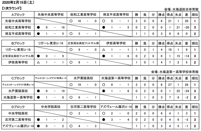 第2回茨城オープンu 18フットサル大会 茨城 優勝はデルミリオーレクラウド群馬u 18 ジュニアサッカーnews