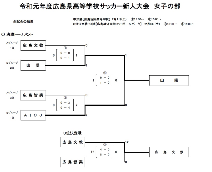 19年度広島県高等学校サッカー新人大会 女子の部 優勝は山陽 ジュニアサッカーnews