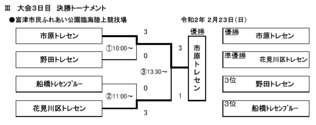 19年度第39回千葉県郡市トレセン少年サッカー選 権5年 会 優勝は市原トレセン ジュニアサッカーnews