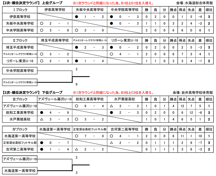 第2回茨城オープンu 18フットサル大会 茨城 優勝はデルミリオーレクラウド群馬u 18 ジュニアサッカーnews