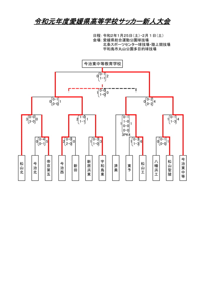 19年度 愛媛県高校サッカー新人大会 優勝は今治東中等教育学校 ジュニアサッカーnews