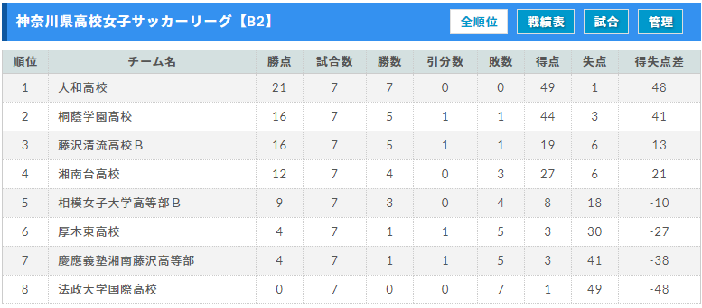 19年度 神奈川県高校女子サッカーリーグ 優勝は湘南学院 ジュニアサッカーnews