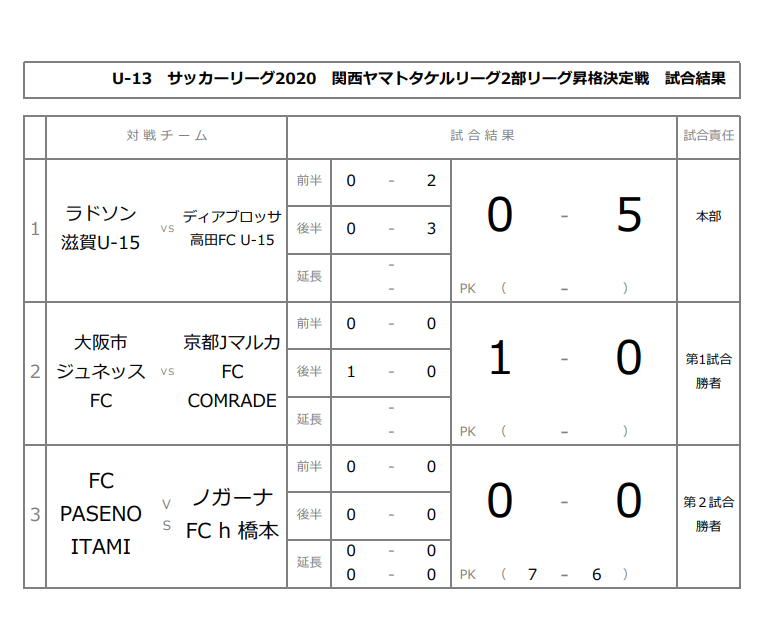 2019年度 U-13サッカーリーグ2020関西ヤマトタケルリーグ昇格決定戦 昇格チーム決定！