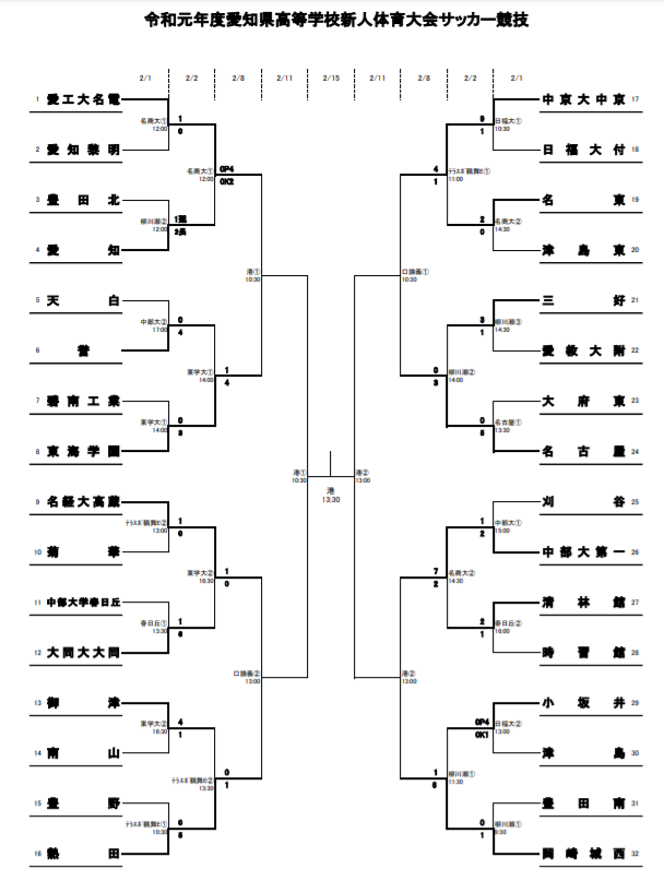 愛知少年サッカー応援団 みんなのnews 速報 東海学園 名古屋 岡崎城西 名経大高蔵がベスト4 愛知県高校新人体育大会 サッカー競技 愛知県大会