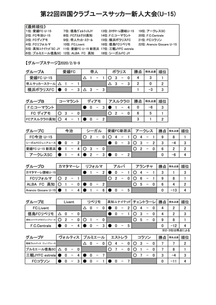 19年度 第22回四国クラブユースサッカー新人大会u 15 高知県開催 優勝は愛媛fc ジュニアサッカーnews