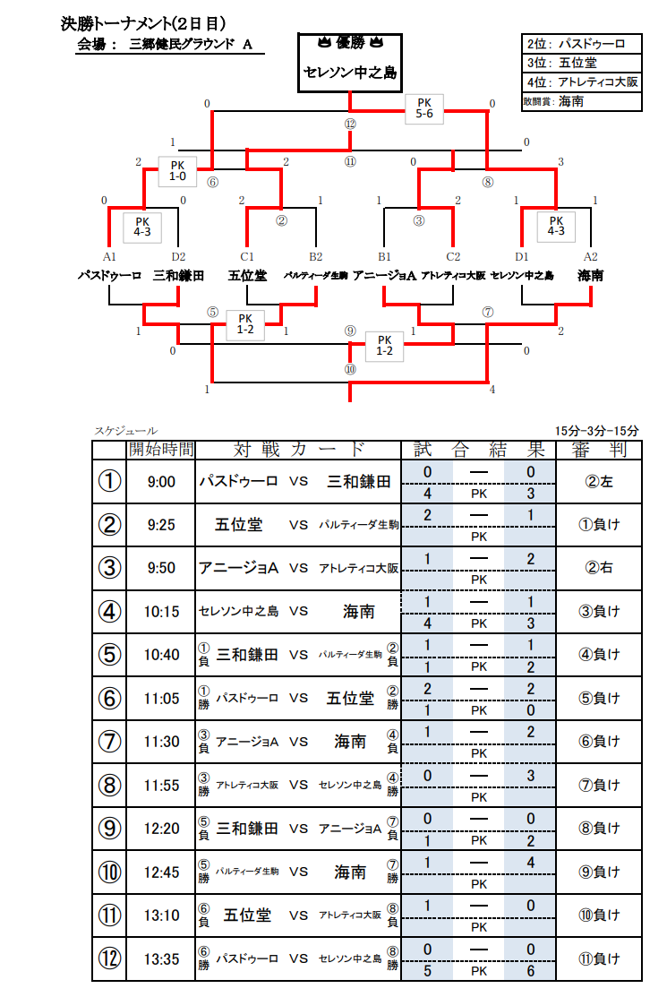 19年度 第14回 Memory Cup U 12 奈良県開催 優勝はセレソン中之島 ジュニアサッカーnews 19年度 第14回 Memory Cup U 12 奈良県開催 優勝はセレソン中之島 ジュニアサッカーnews