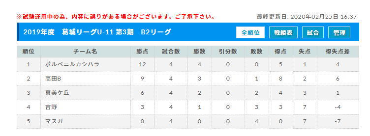 19年度 少年サッカー葛城リーグu 11 第3期 奈良県開催 全結果掲載 ジュニアサッカーnews