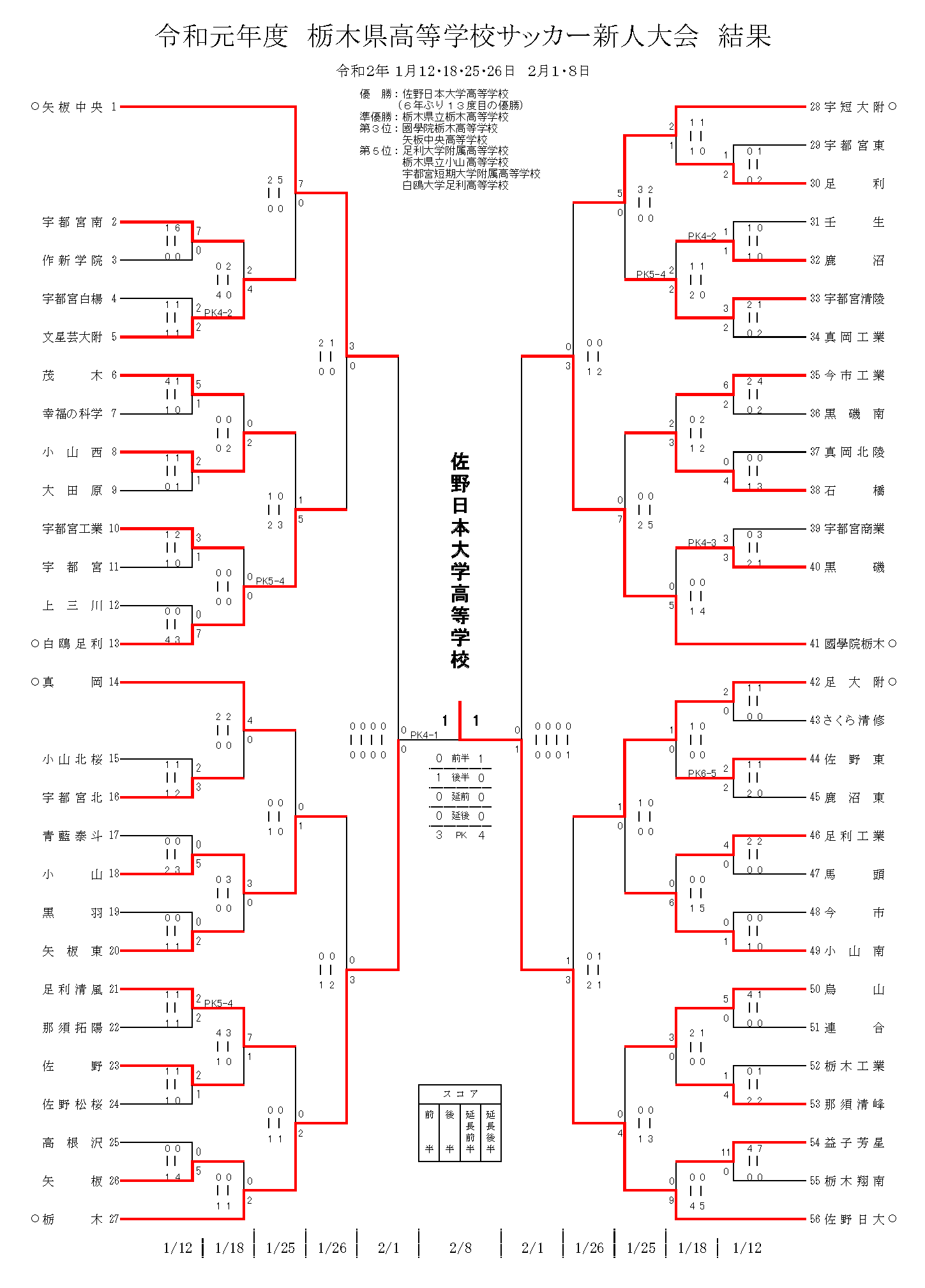 選手権応援企画 矢板中央の4連覇なるか 19年度新人戦から見る年度栃木県高校選手権注目チーム 開幕は10 14に延期 ジュニア サッカーnews