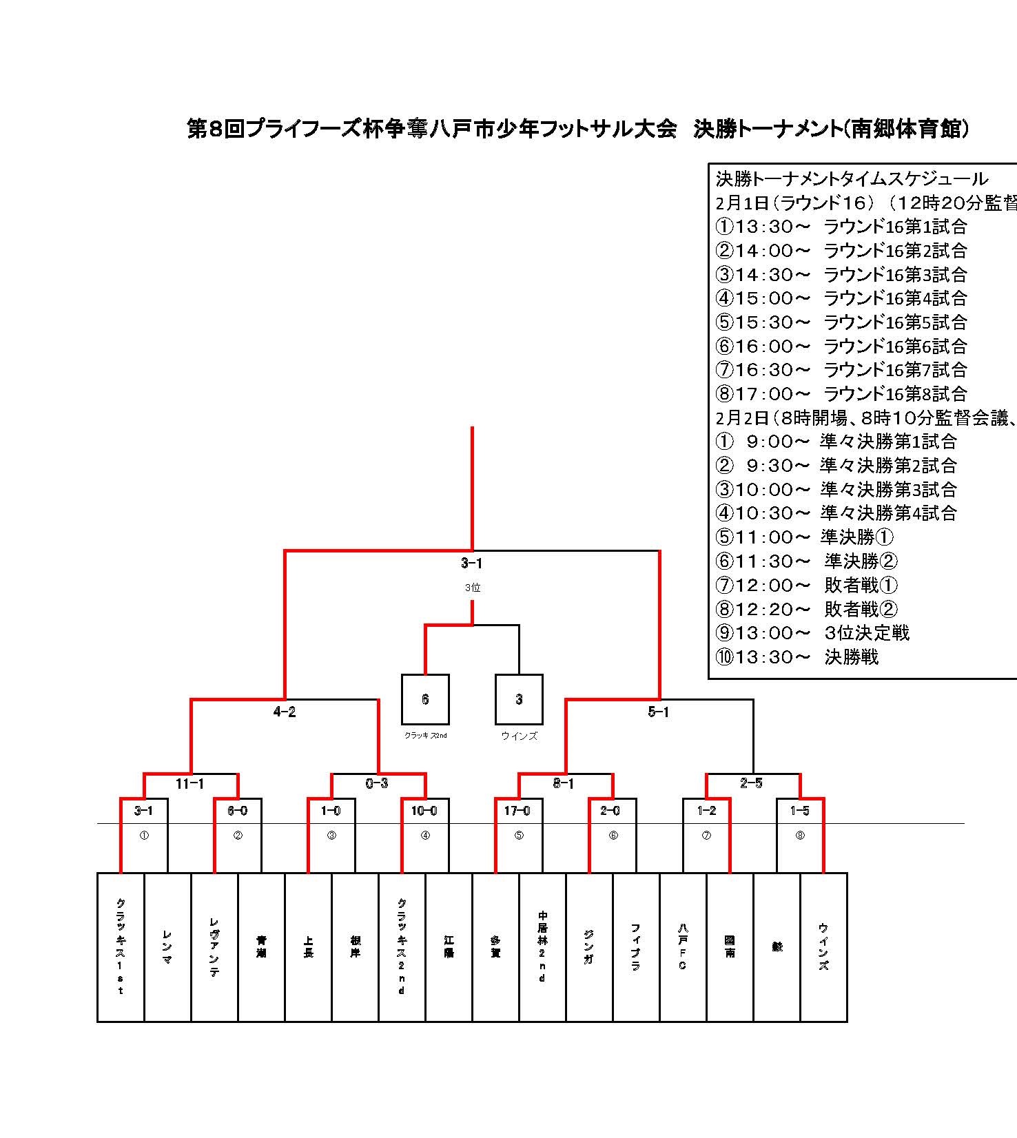 19年度 第8回プライフーズカップ争奪八戸市フットサル大会 青森県 結果掲載 優勝はクラッキス ジュニアサッカーnews