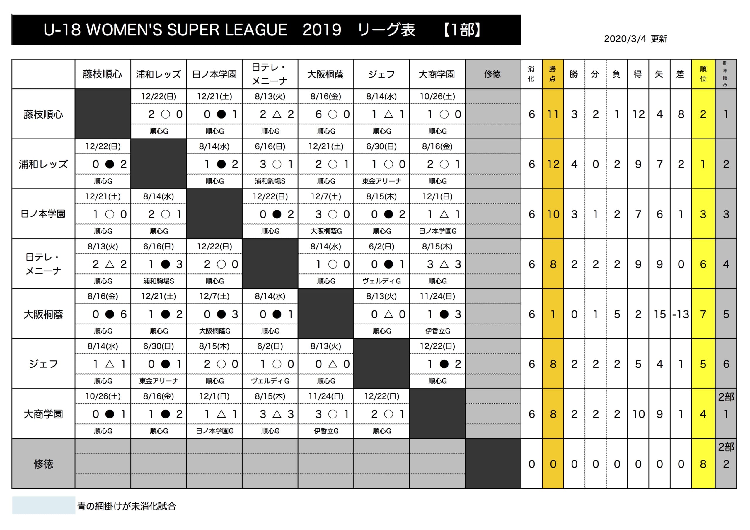 U 18 Women S Super League 19 優勝は浦和レッズ 1部 前橋育英 2部 ジュニアサッカーnews