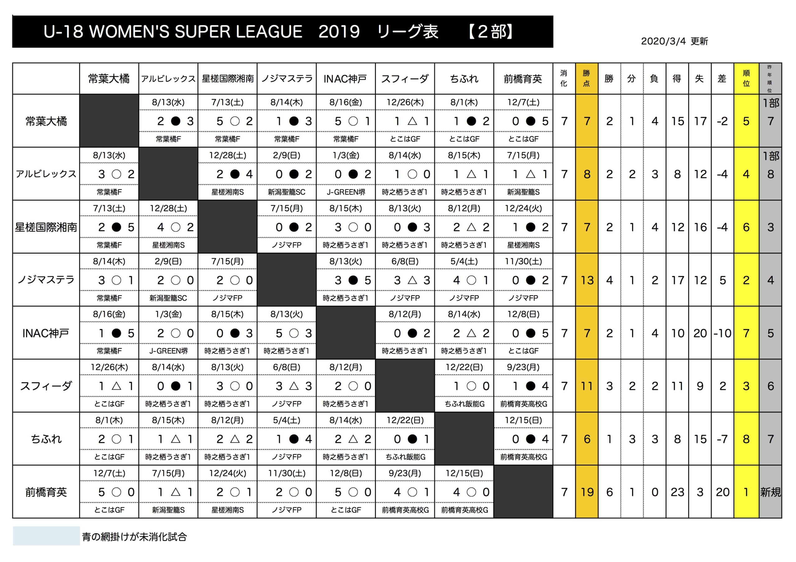 U 18 Women S Super League 19 優勝は浦和レッズ 1部 前橋育英 2部 ジュニアサッカーnews