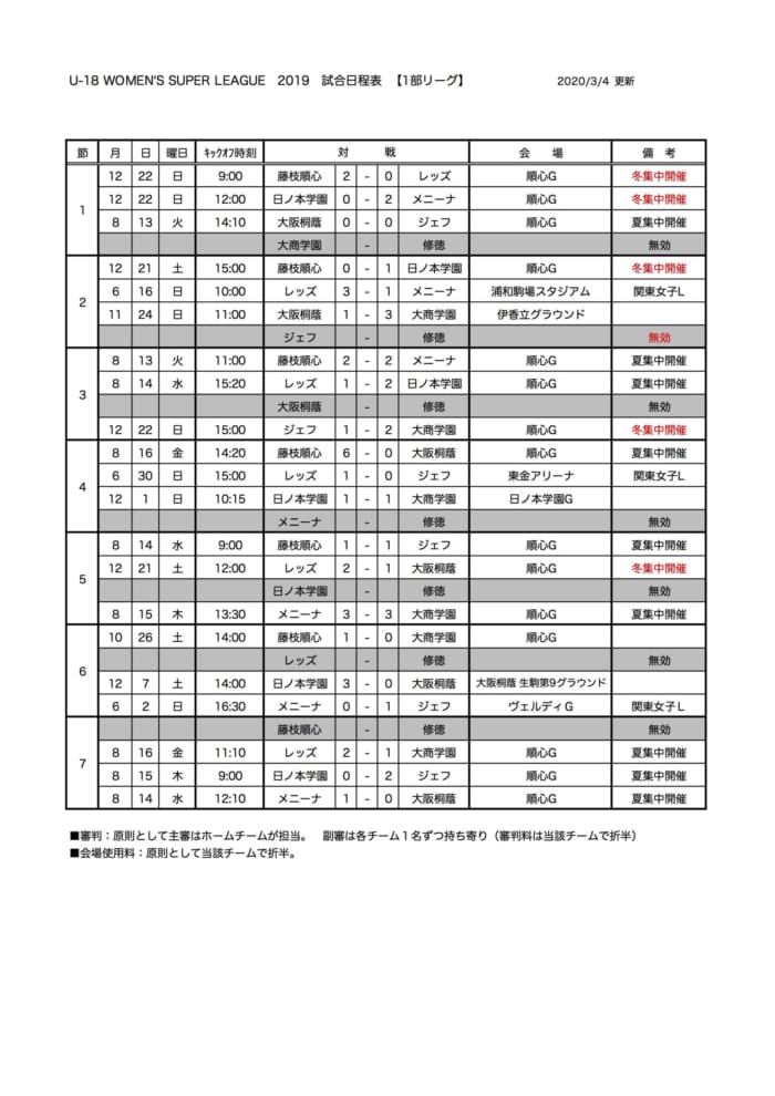 U 18 Women S Super League 19 優勝は浦和レッズ 1部 前橋育英 2部 ジュニアサッカーnews