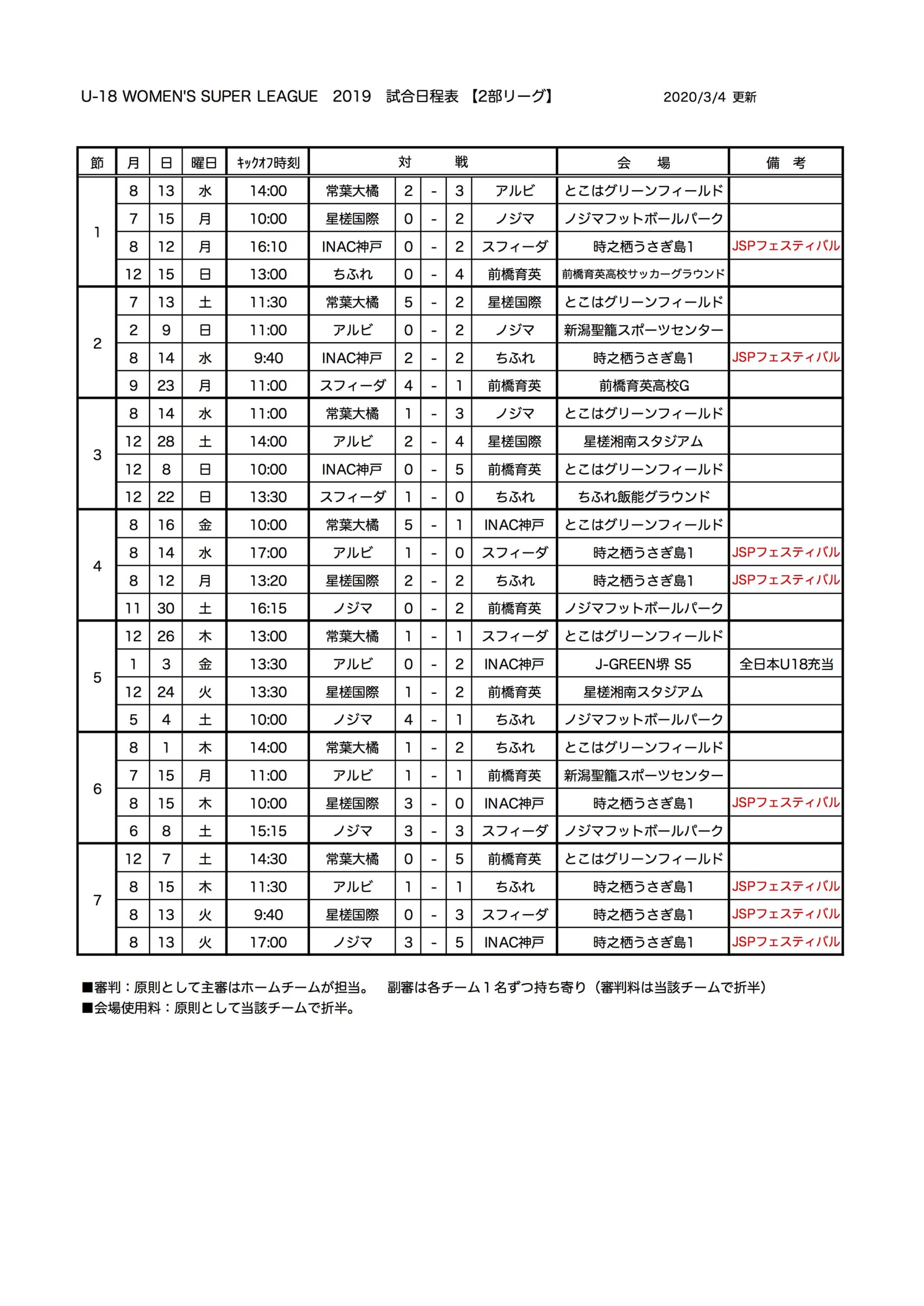 U 18 Women S Super League 19 優勝は浦和レッズ 1部 前橋育英 2部 ジュニアサッカーnews U 18 Women S Super League 19 優勝は浦和レッズ 1部 前橋育英 2部 ジュニアサッカーnews