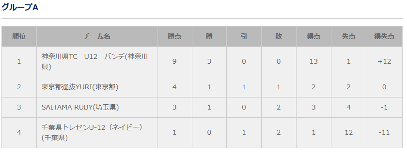 神奈川少年サッカー応援団 みんなのnews バンデ リヤン ラソ 決勝l進出 関東ガールズ エイト U 12 2 22予選l全結果 2 23決勝l組合せ掲載