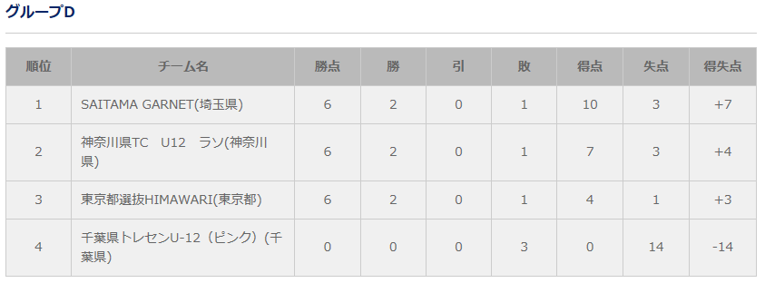 神奈川少年サッカー応援団 みんなのnews バンデ リヤン ラソ 決勝l進出 関東ガールズ エイト U 12 2 22予選l全結果 2 23決勝l組合せ掲載 神奈川少年サッカー応援団 みんなのnews バンデ リヤン ラソ 決勝l進出 関東ガールズ エイト U 12 2 22予選l全結果 2 23決勝l組合せ掲載