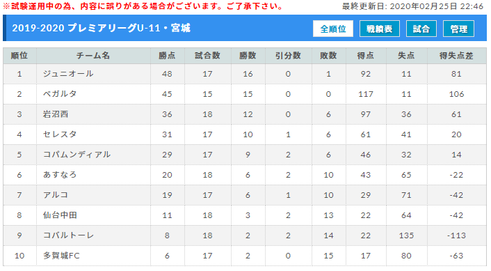 19 アイリスオーヤマ プレミアリーグ宮城 U 11 優勝は ベガルタ仙台jr 2 24までの結果掲載 ジュニアサッカーnews