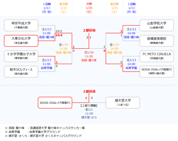 19年度 関東女子サッカーリーグ 2部入替戦 2部入替戦 結果表掲載 ジュニアサッカーnews