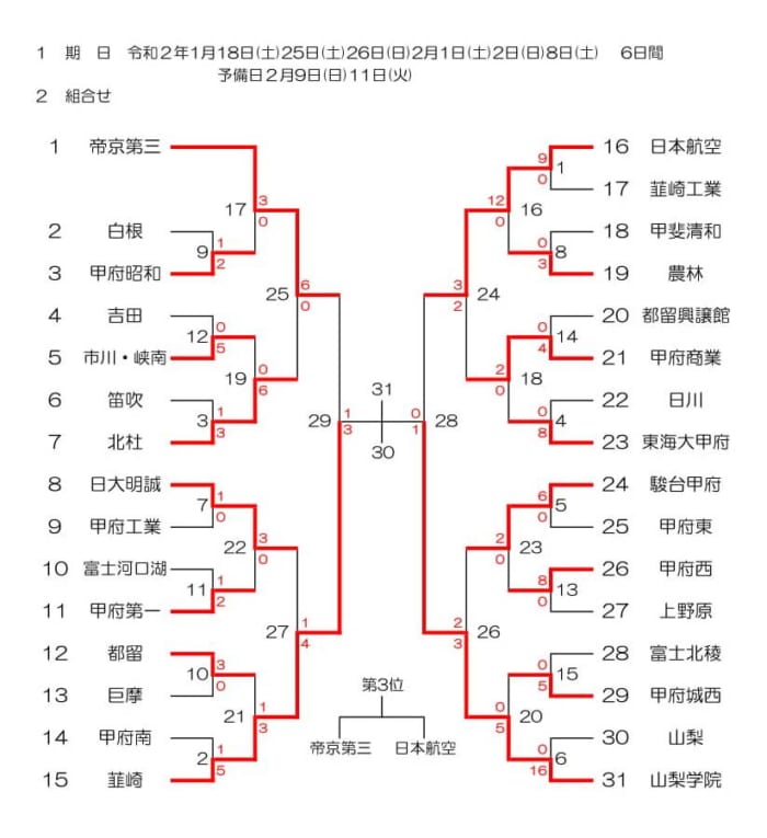 選手権応援企画 私学3強時代は終焉 公立高校の頑張りは 新人戦から見る年度高校サッカー選手権山梨県大会注目チーム 10 17 開催 ジュニアサッカーnews