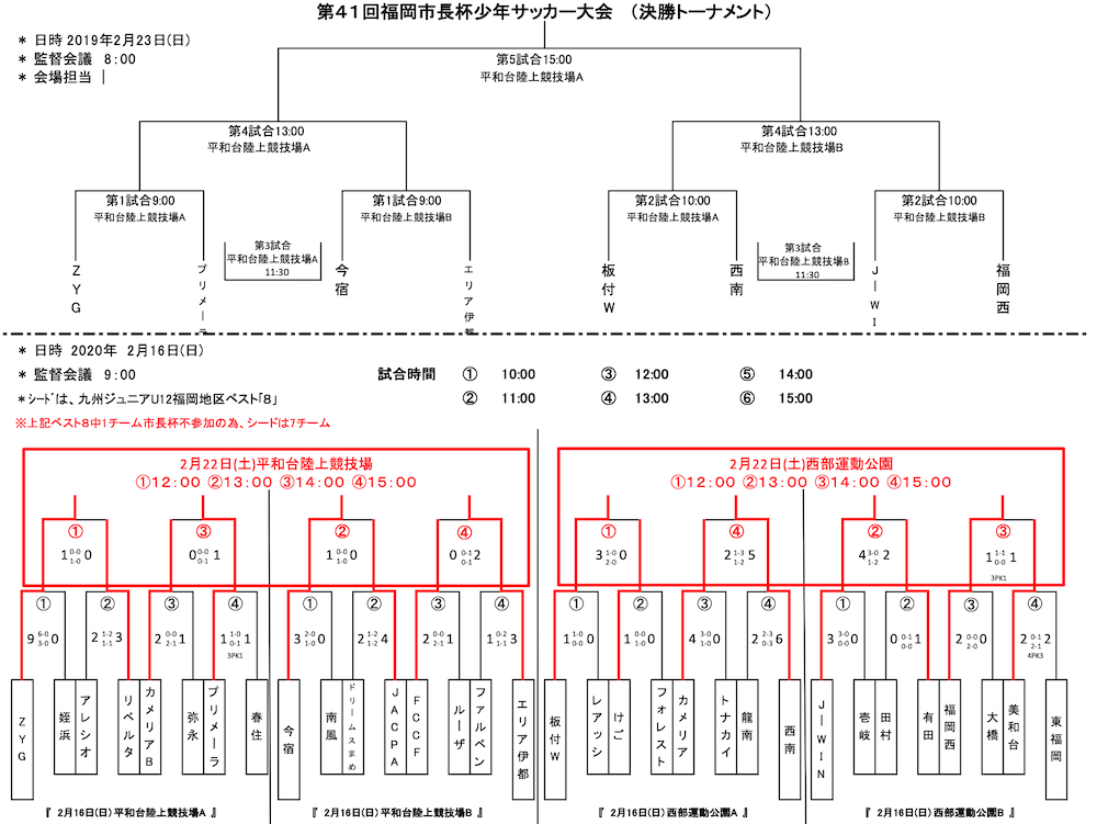 19年度 第41回福岡市長杯少年サッカー大会 U 12 優勝は板付ウイング ジュニアサッカーnews 19年度 第41回福岡市長杯少年サッカー大会 U 12 優勝は板付ウイング ジュニアサッカーnews