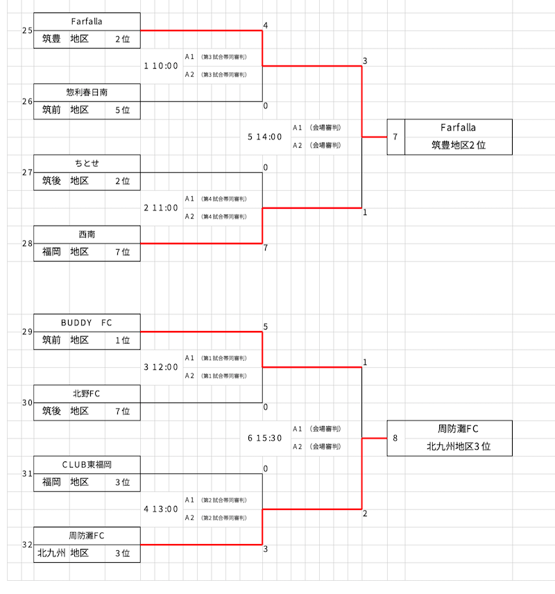 19年フジパンカップ 第51回九州ジュニア U 12 サッカー福岡県大会 優勝はオリエント ジュニアサッカーnews