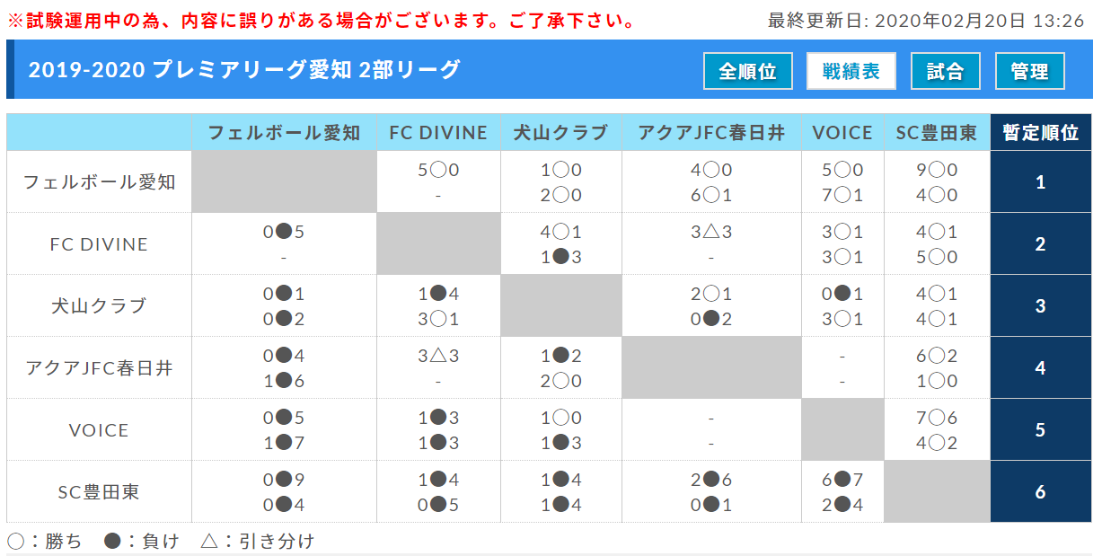 愛知少年サッカー応援団 みんなのnews 1部優勝はfcヴェルダン 最終結果掲載 プレミアリーグ愛知u 11 2部は 2 15結果更新 愛知少年サッカー応援団 みんなのnews 1部優勝はfcヴェルダン 最終結果掲載 プレミアリーグ愛知u 11 2部は 2 15結果更新