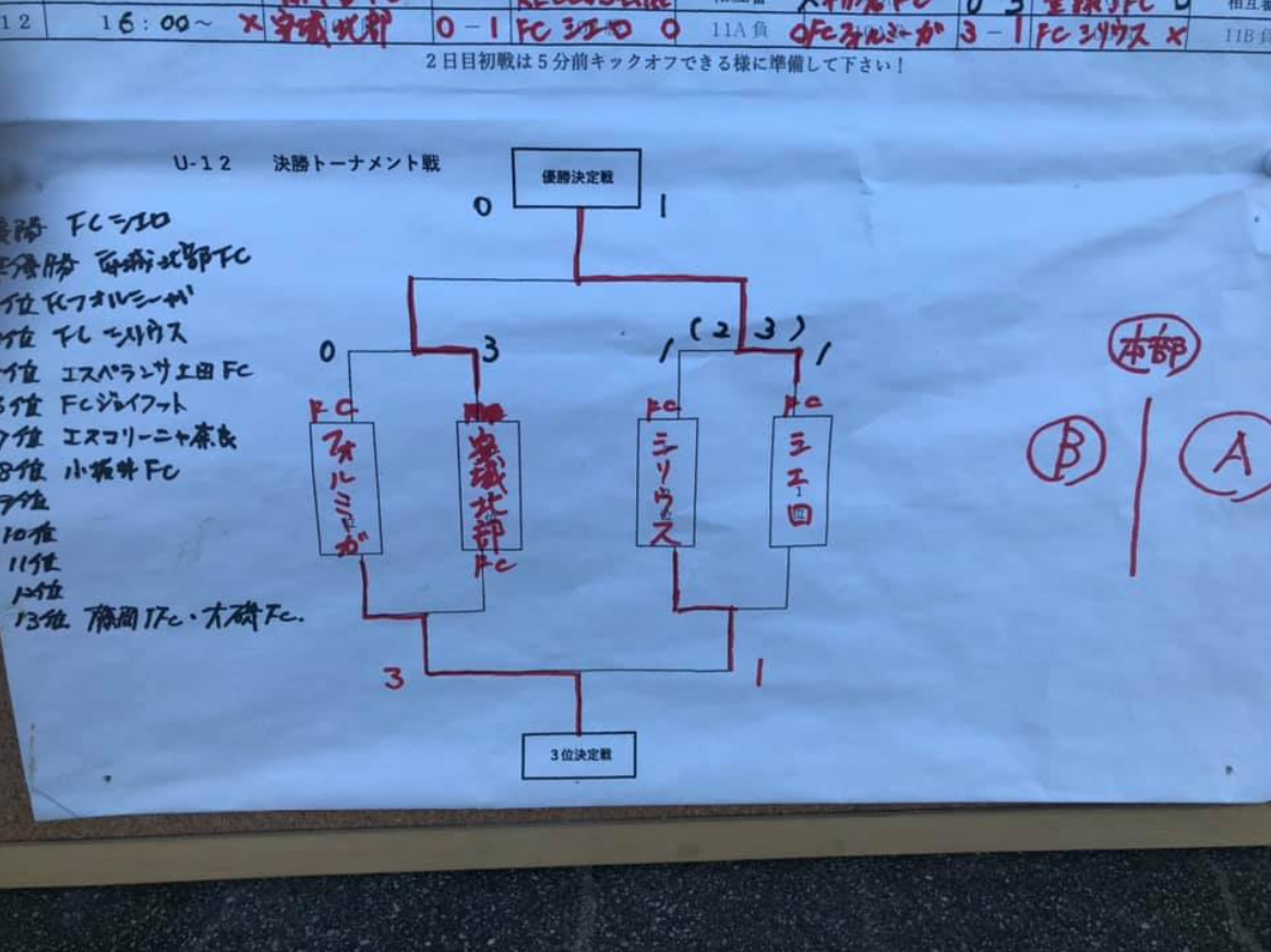 愛知少年サッカー応援団 みんなのnews 優勝はfcシエロ 19年度シリウスカップu 12卒業記念大会 準優勝は安城北部fc
