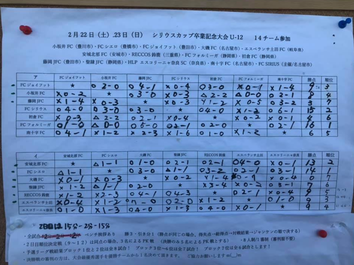 愛知少年サッカー応援団 みんなのnews 優勝はfcシエロ 19年度シリウスカップu 12卒業記念大会 準優勝は安城北部fc